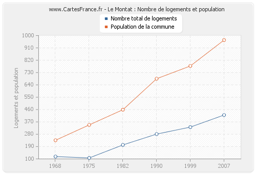 Le Montat : Nombre de logements et population